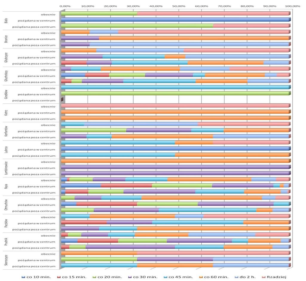 Strona 121 z 163 Wykres 50 Częstotliwość kursowania komunikacji publicznej w wybranych gminach W dalszej części ankiety zapytano respondentów o