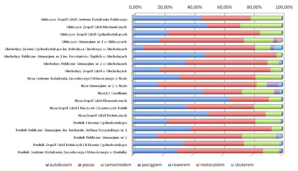 Strona 138 z 163 autobusem pieszo samochodem pociągiem rowerem motocyklem skuterem Nazwa szkoły Prudnik Zespół Szkół Rolniczych i II Liceum Ogólnokształcące 34,33% 40,30% 23,88% 0,00% 1,49% 0,00%