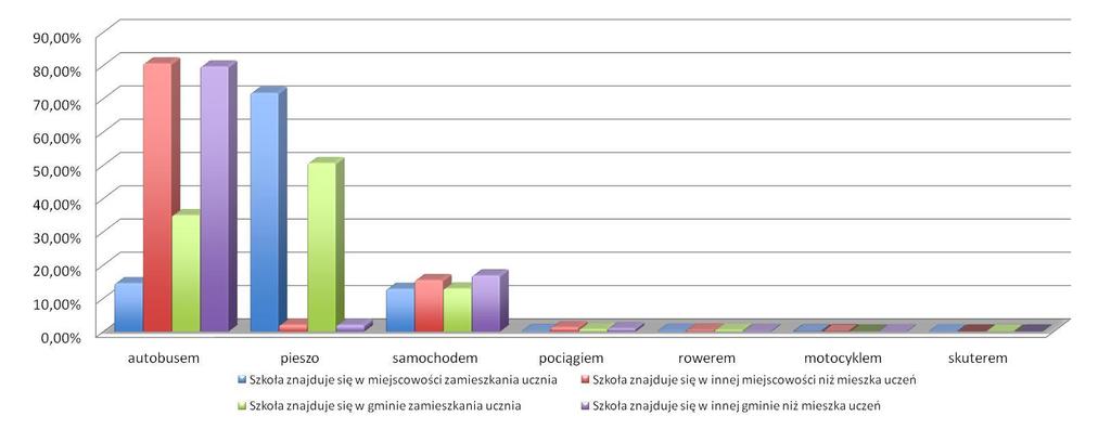 Strona 142 z 163 autobusem pieszo samochodem pociągiem rowerem motocyklem skuterem Suma końcowa Szkoła znajduje się w gminie zamieszkania ucznia 34,97% 50,65% 12,94% 0,72% 0,54% 0,07% 0,11% 100,00%