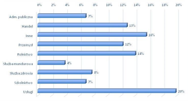 Strona 21 z 163 Tabela 3 Aktywność zawodowa respondentów Branża Udział (%) Administracja publiczna 7% Handel 13% Inne 16% Przemysł 12% Rolnictwo 14% Służba mundurowa 4%