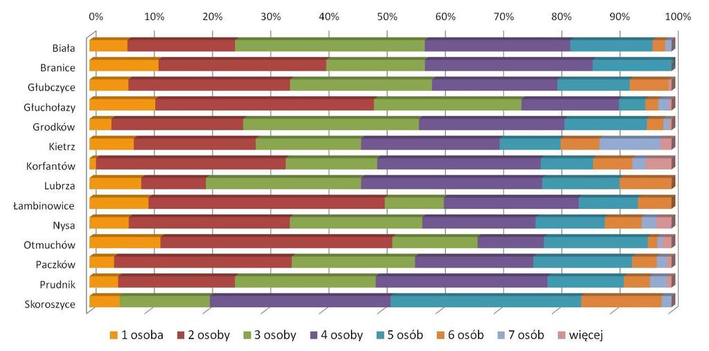 Strona 24 z 163 Poniżej przedstawiono strukturę gospodarstw domowych w podziale na gminy.