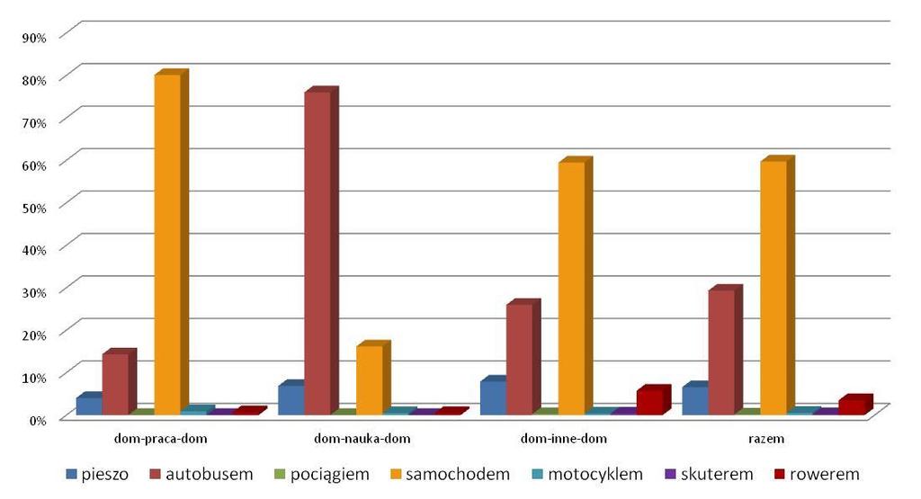 Strona 37 z 163 Powód podróży pieszo autobusem pociągiem samochodem motocyklem skuterem rowerem Suma końcowa Wykres 16 Sposób realizacji podróży zamiejscowych Więźby podróży zamiejscowych w każdej