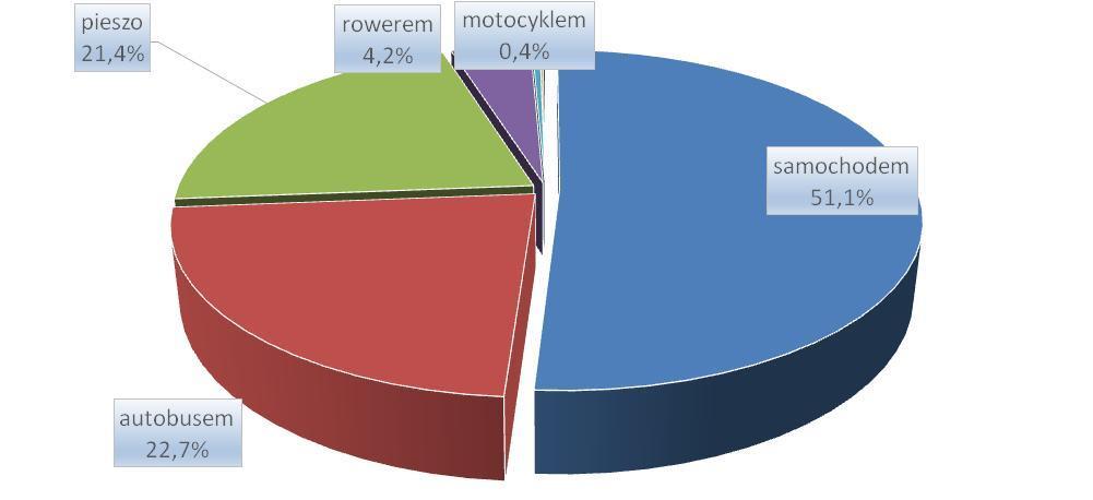 Strona 45 z 163 Podróż: Udział (%) pieszo 21,4% rowerem 4,2% motocyklem 0,4% pociągiem 0,1% skuterem 0,1% Suma końcowa 100,00% Na poniższym wykresie zaprezentowano strukturę środków transportu