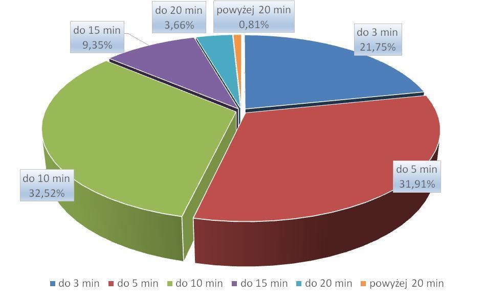 Strona 48 z 163 Wyniki zaprezentowano także na poniższym wykresie. Wykres 22 Czas dotarcia do przystanku Jak wynika z zamieszczonej powyżej tabeli, ok.