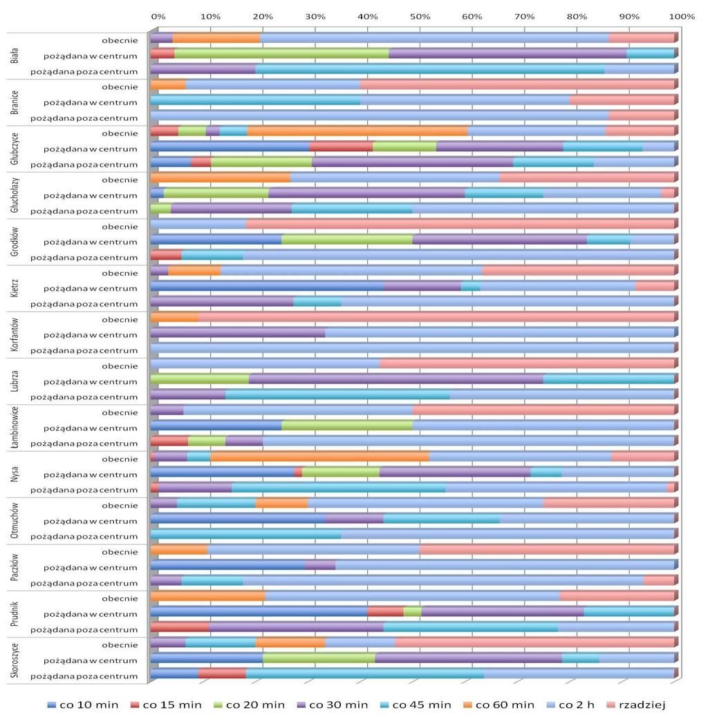 Strona 57 z 163 Wykres 26 Częstotliwość