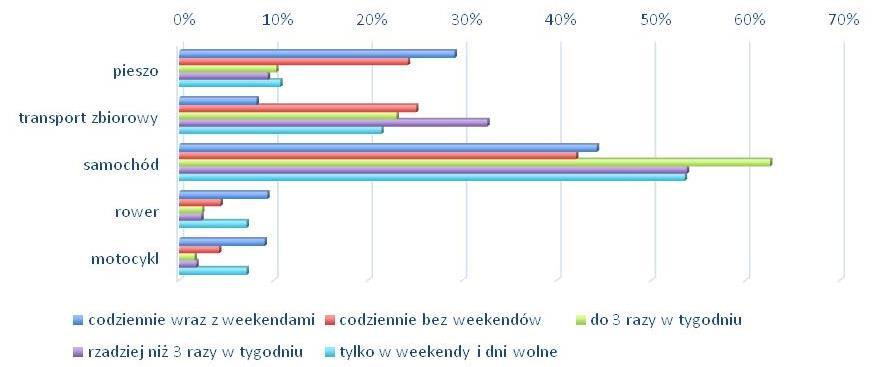 Strona 59 z 163 Tabela 21 Częstotliwość wykorzystania poszczególnych środków transportu z uwzględnieniem częstotliwości przemieszczania się respondentów pieszo transport zbiorowy samochód rower