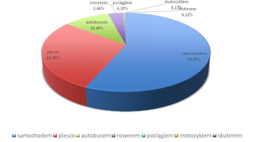 Strona 92 z 163 motocyklem. W poniższej tabeli zaprezentowano strukturę odpowiedzi wskazanych przez respondentów. Tabela 34.