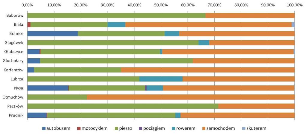 Strona 94 z 163 Gmina autobusem motocyklem pieszo pociągiem rowerem samochodem Suma końcowa W tym przypadku jako środek transportu do pracy respondenci najczęściej wybierają samochód osobowy