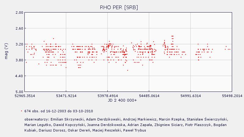 PROXIMA 2/2010 strona 18 Rys. 6. Polskie obserwacje gwiazdy Beta Per, http://www.sogz-ptma.astronomia.pl Źródła: http://sswdob.republika.pl www.aavso.org http://pl.wikipedia.org/ http://stars.astro.illinois.