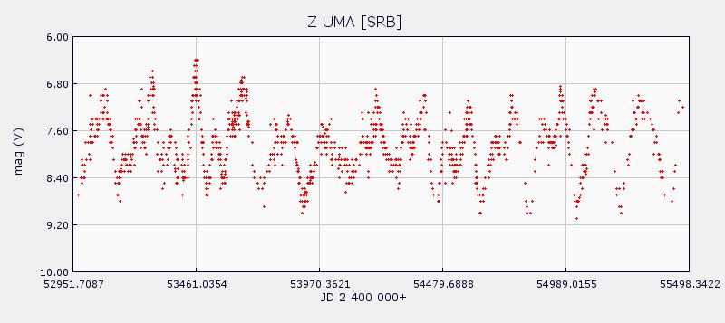 Amplitudy zmian jasności zazwyczaj nie przekraczają 2.5 mag. a okresy mieszczą się w przedziale 35-1200 dni. Wiele z tych gwiazd róŝni się od mir jedynie małą amplitudą zmian jasności.