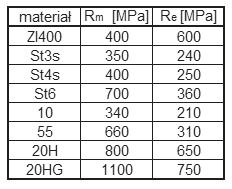Zaleca się, aby własności wytrzymałościowe i plastyczne były nie mniejsze niż