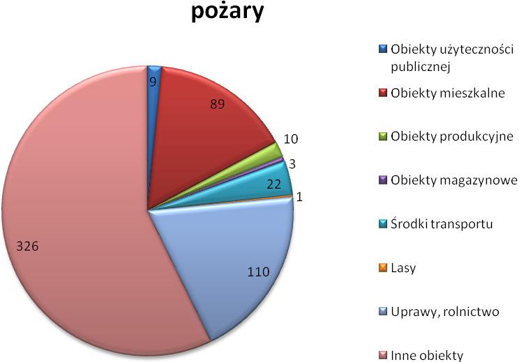 Wykres 5 Ilość poŝarów powstałych w poszczególnych obiektach w 2010 r.