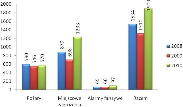 III. ZESTAWIENIE PORÓWNAWCZE ROKU 2010 Z LATAMI UBIEGŁYMI 1. Porównanie ilości interwencji związanych z poszczególnymi zdarzeniami na terenie powiatu w latach 2008 2010 r. Lp.