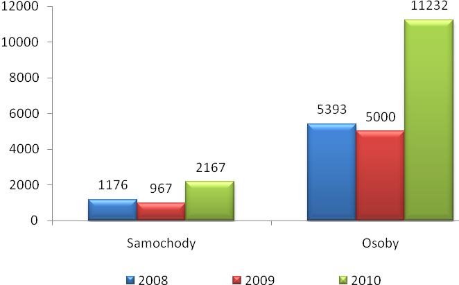 Analiza dotycząca zaistniałych zdarzeń, przeprowadzonych szkoleń i kontroli na terenie powiatu oświęcimskiego w 2010 r. 5.
