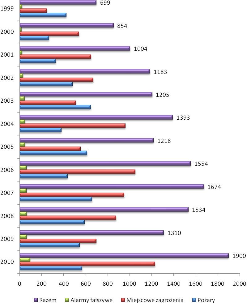 Analiza dotycząca zaistniałych zdarzeń, przeprowadzonych szkoleń i kontroli na terenie powiatu oświęcimskiego w 2010 r. 7.
