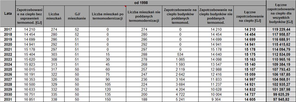 mieszkalnych na terenie Gminy w zakresie