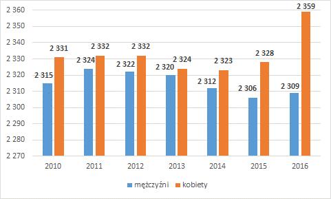 Tabela 4. Liczba ludności na terenie Gminy Dziadowa Kłoda w latach 2010-2016 Wyszczególnienie Jedn.