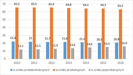 (Namysłów, Bierutów, Syców) sprzyja tendencji wzrostu liczby mieszkańców Gminy.