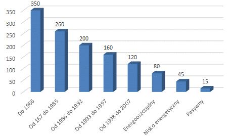 Wśród pozostałych czynników decydujących o wielkości zużycia energii w budynku znajdują się: zwartość budynku (współczynnik A/V) mniejsza energochłonność to minimalna powierzchnia ścian zewnętrznych
