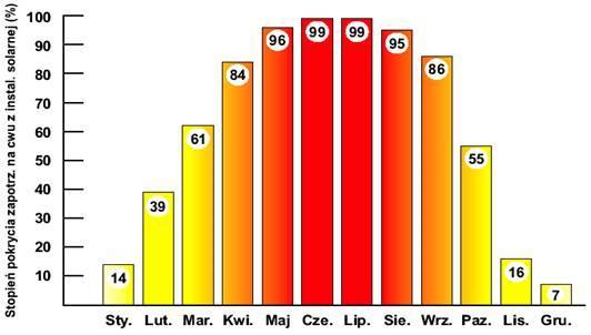 Rysunek 15. Stopień wykorzystania energii słonecznej na przestrzeni roku Źródło: http://www.zsgastro.internetdsl.pl/kolektor.