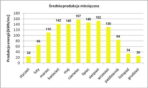 Wykres 8 prezentuje z kolei możliwości produkcji energii elektrycznej przy użyciu baterii słonecznych.