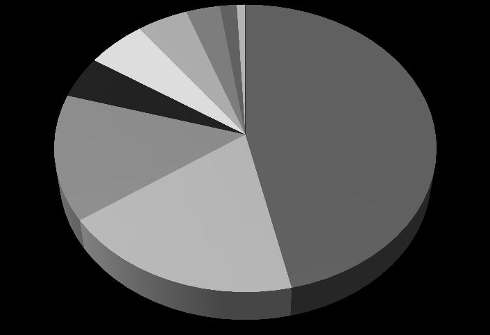 5% 5% 14% 5% 3% 2% 1% 19% 46% brak zmian adenoma tubulare cum dysplasia gradus levioris polypus hiperplasticum adenocarcinoma stan zapalny jelit adenoma tubullo-villosum cum dysplasia gradus levioris