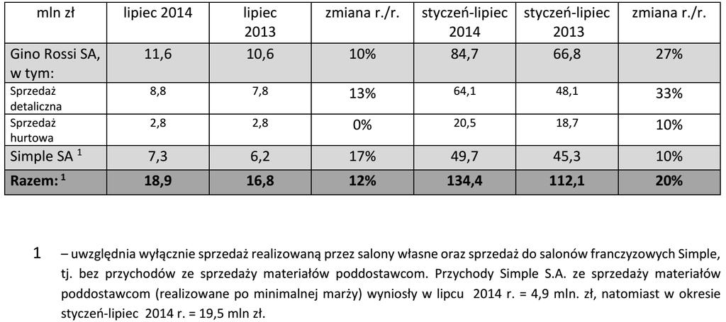 INFORMACJA DNIA POLSKA GINO ROSSI (GRI) z dn. 13.06.2014 Zysk netto Grupy Pekao SA w 2Q 14 spadł do 685,1 mln PLN (wobec 721,7 mln PLN rok wcześniej).