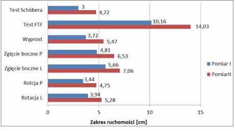Zbadano również korelację pomiędzy różnicą w poziomie odczuwania bólu (VAS) a zmierzonymi efektami rehabilitacji w zakresie ruchomości lędźwiowego odcinka kręgosłupa.