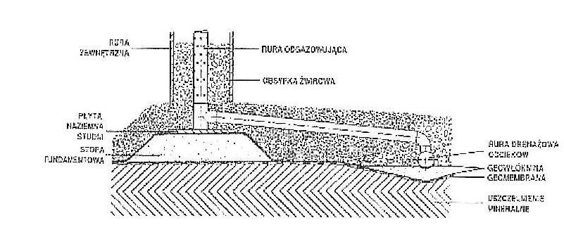 UJĘCIE I ODPROWADZENIE ODCIEKÓW RURA ZEWNĘTRZNA PŁYTA NAZIEMNA STUDNI STOPA FUNDAMENTOWA RURA ODGAZOWUJĄCA OBSYPKA