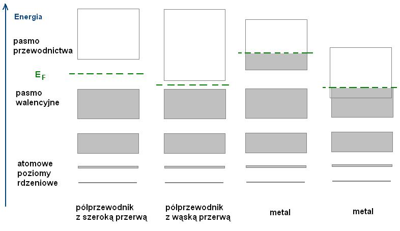 np.: w D: atom w komóce elementanej, n elektonów w atomie > pzy komókach n elektonów, w pasmie mamy /spin/ stanów o óżnych wat.
