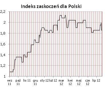 Syntetyczne podsumowanie minionego tygodnia POLSKA Nieznaczne zaskoczenia in plus (płace) oraz in minus (PPI) zniosły się nawzajem.