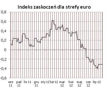 Zniwelowało to efekt niedawnego odczytu CPI, który mocno zaskoczył rynek w górę.