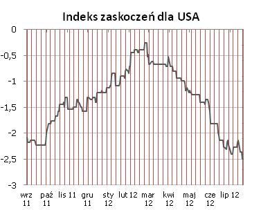 STREFA EURO Za nami kolejny tydzień w strefie euro bez zaskakujacych, istotnych odczytów. Rynek przyzwyczaił się już do recesyjnego klimatu.