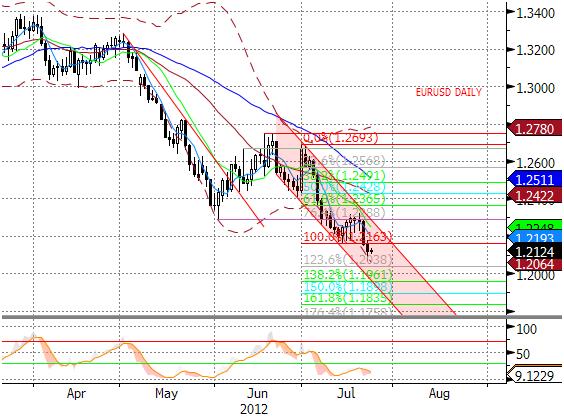 EURUSD fundamentalnie EURUSD znalazł się wczoraj pod dalsza presja po przekroczeniu 1,2137.