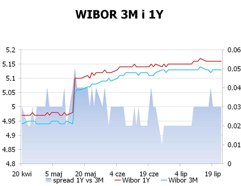 IRS BID ASK depo BID ASK Fixing NBP 1Y 4.74 4.78 ON 4.7 4.8 EUR/PLN 4.1800 2Y 4.5149 4.54 1M 4.9 5.0 USD/PLN 3.4529 3Y 4.42 4.46 3M 5.0 5.2 CHF/PLN 3.4809 4Y 4.4 4.44 5Y 4.41 4.