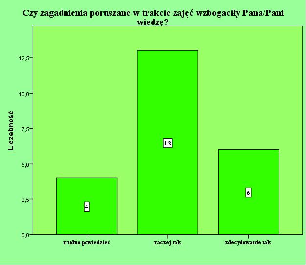 Wykres 2 Następny blok pytań koncentrował się wokół ścieżki dydaktycznej. W pierwszej kolejności respondenci/tki zostali/ły poproszeni/one o ocenę poziomu programu zajęć.