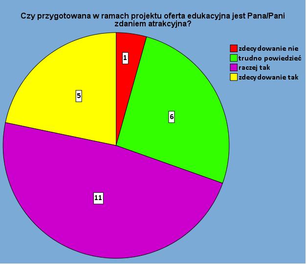 Wykres 3 W sumie tylko 2 mężczyzn spośród całej badanej grupy było niezadowolonych z udziału w projekcie.