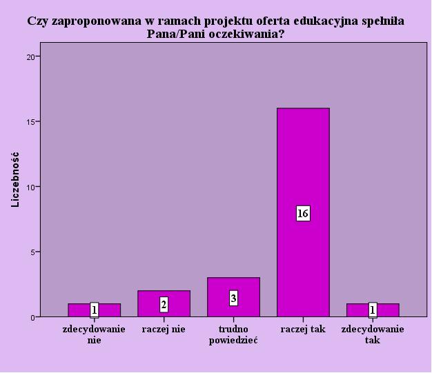 Wykres 1 W następnej kolejności zapytano ankietowanych/ne czy zagadnienia poruszane w trakcie zajęć wzbogaciły ich wiedzę? Zaobserwowano 100% odpowiedzi.