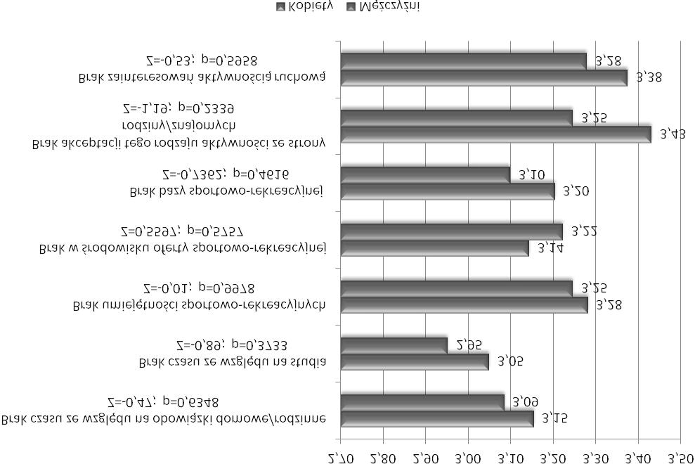 Z -wartość testu U Manna-Whitneya Rycina 6. Bariery utrudniające podejmowanie aktywności fizycznej z uwzględnieniem płci Z - wartość testu U Manna-Whitneya Rycina 7.