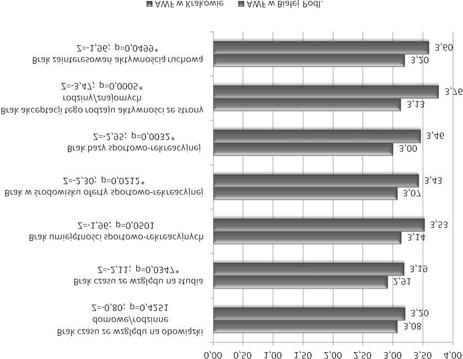Z - wartość testu U Manna-Whitneya Rycina 8.