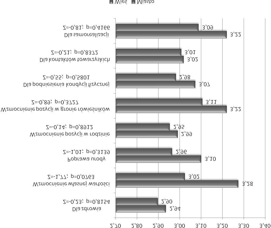 Z - wartość testu U Manna-Whitneya Rycina 9.
