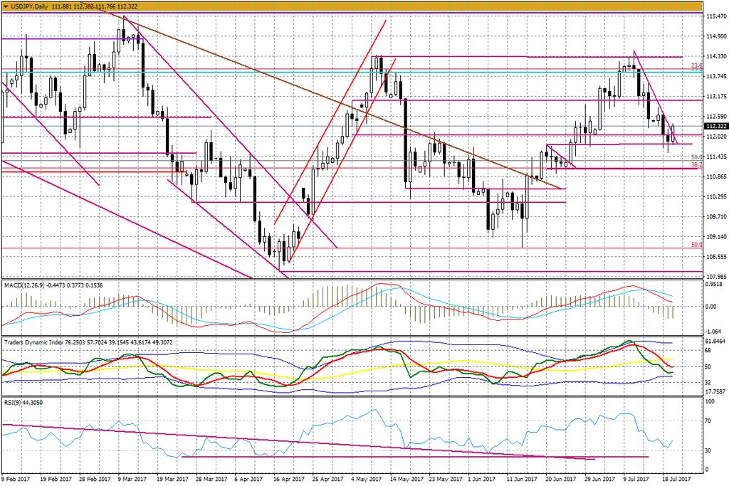 Wykres dzienny USD/JPY Zaskakująco dobre dane z Wielkiej Brytanii dotyczące czerwcowej sprzedaży detalicznej nieco zatrzymały spadki funta, ale ten nadal wygląda słabo.