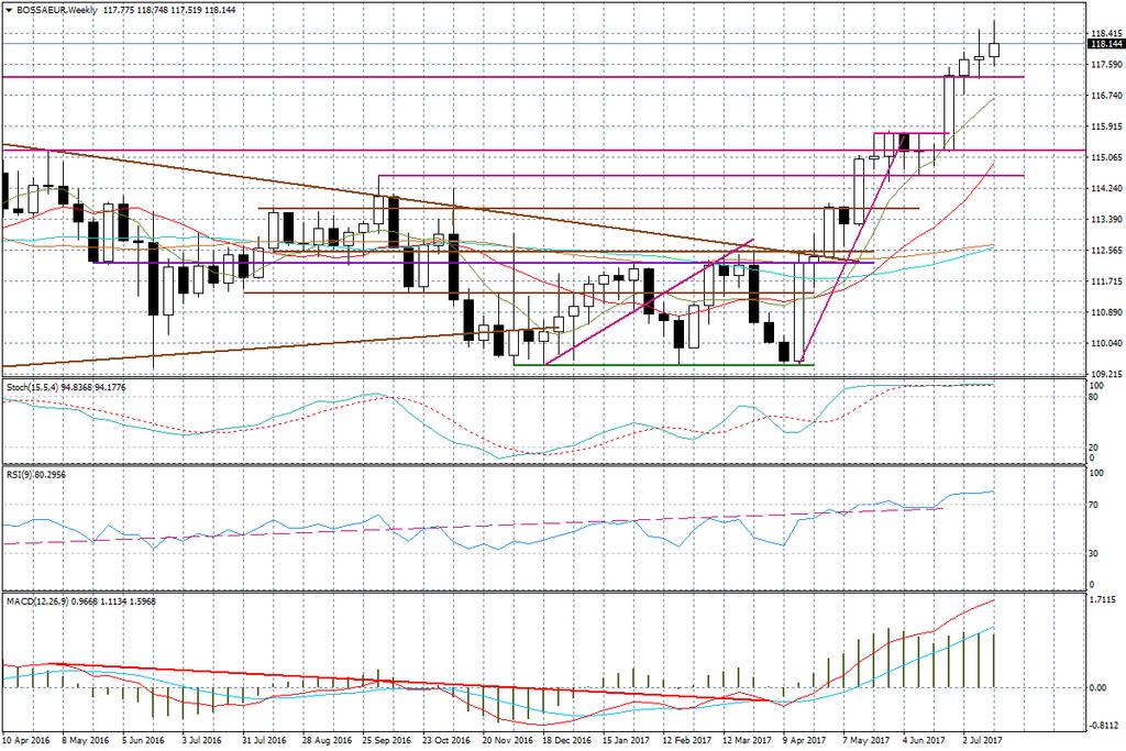 EUR/USD 