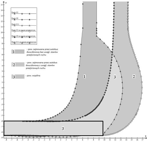 technka ys. 6. Porównane obszarów zajmowanych przez autobus dwuczłonowy podczas skrętu o kąt 90 bez uwzględnena stanów przejścowych ruchu (kolor ) oraz z ch uwzględnenem (kolor 2).