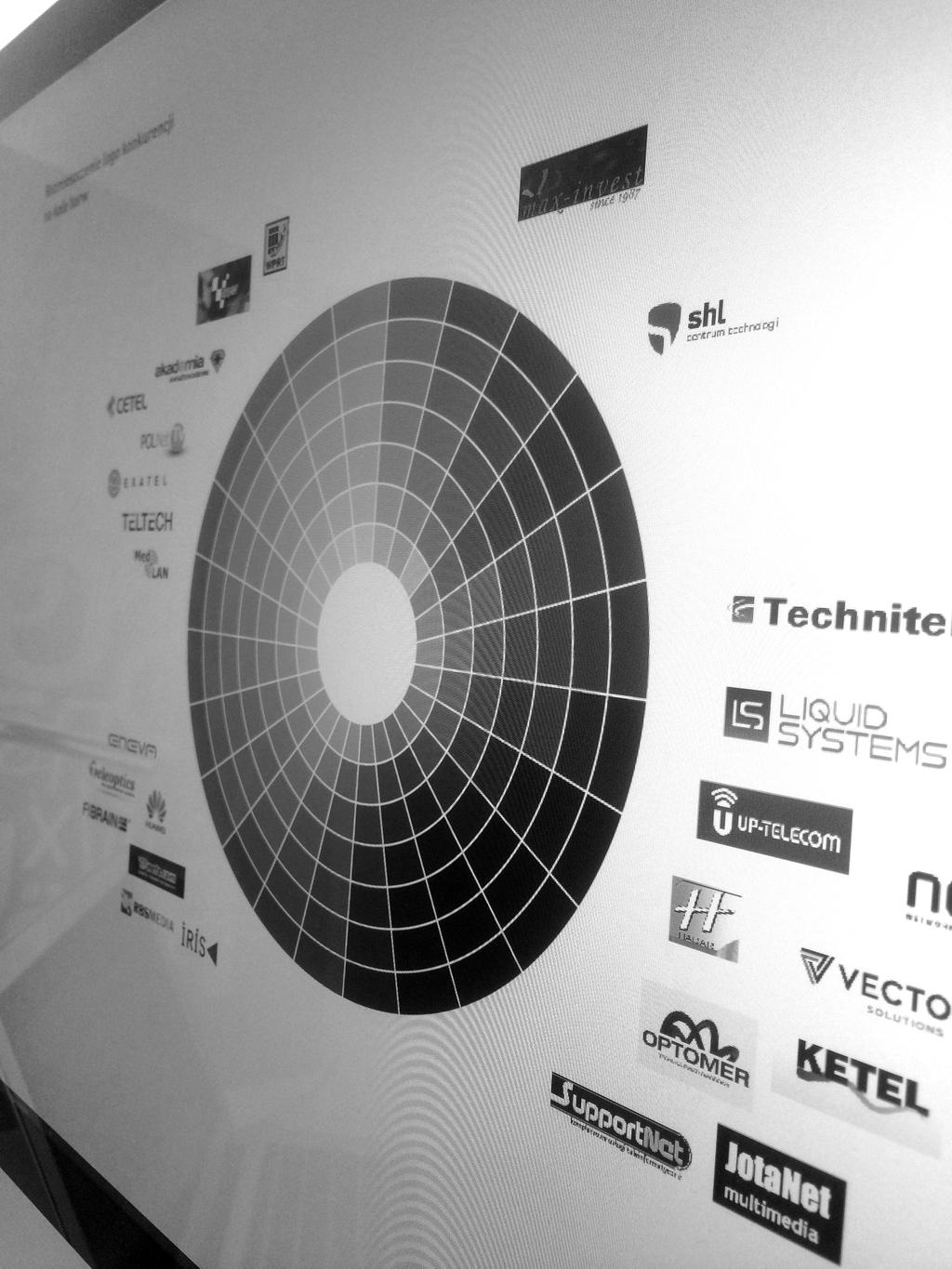 Otoczenie biznesowe marki Marka FORFIBER aktualnie