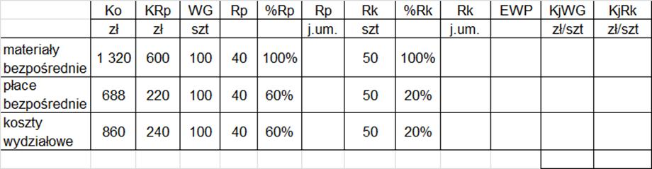 Przykład_4 remanent początkowy produkcji niezakończonej to 40 sztuk przerobionych w 60% z punktu widzenia kosztów przerobu wyprodukowano i przekazano do magazynu 100 sztuk wyrobów gotowych remanent