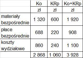 Przykład_5:KjWG przeciętny KjWG KjWG materialu przecietny K kosztyprzerobu przecietny materialu Rp WG % RkRk K Ko materialu koszty przerobu Rp Ko WG Rk*