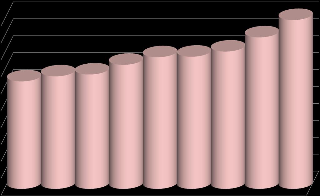 Subwencja ogólna 2008 rok 2009 rok 2010 rok 2011