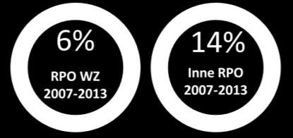 Struktura RPO WZ 2007-2013 RPO WZ 2007-2013 w porównaniu do pozostałych regionalnych programów operacyjnych. Duży nacisk położny na wsparcie innowacyjności i konkurencyjności gospodarki.