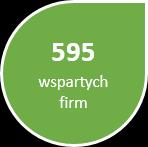 [OP1] Gospodarka - Innowacje Technologie Interwencja przyczyniła się do pozytywnej zmiany społecznoekonomicznej, powodując wzrost konkurencyjności i innowacyjności gospodarki regionu